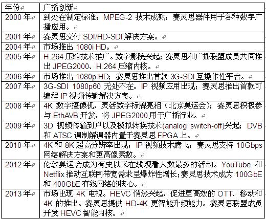 Xilinx Smarter Vision解決方案:開啟智能視覺新紀元，締造卓越體驗